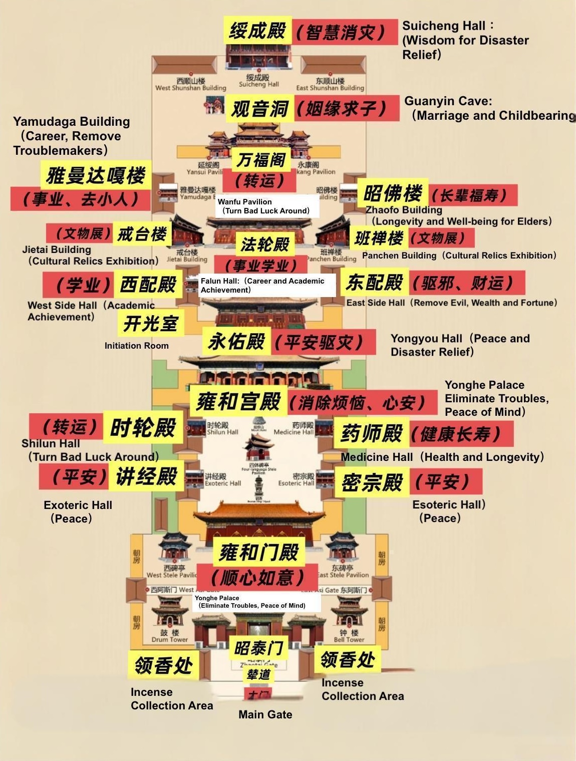 Yonghegong Lama Temple Map showing all halls and their blessing meanings